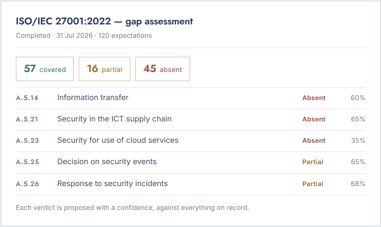 A completed gap assessment: verdict counts and per-clause verdicts with confidence.